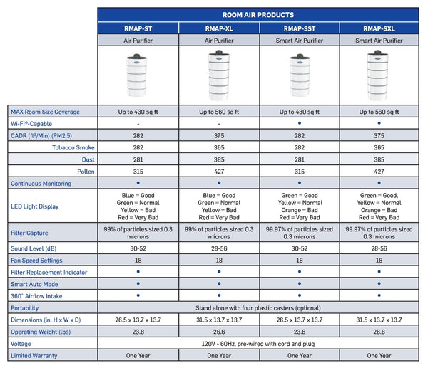 Carrier room air purifier comparison chart